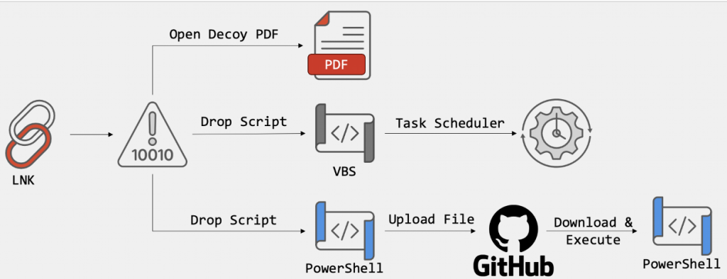 Attack chain | Source: FortiGuard Labs