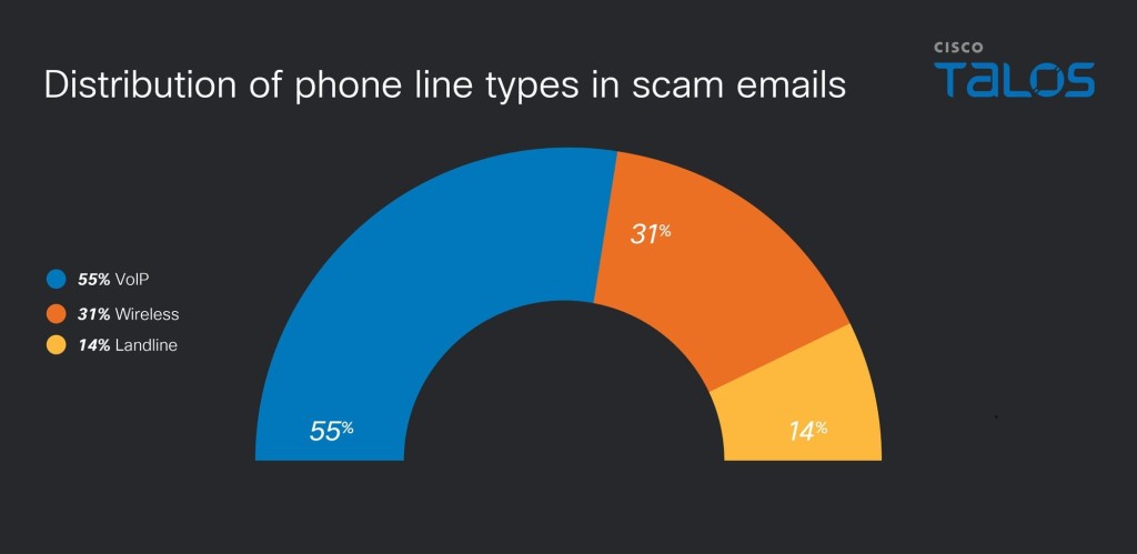 The distribution of phone line types in scam emails | Source: Cisco Talos