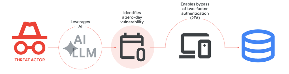 Cybercrime threat actors leveraged AI to identify and exploit zero-day vulnerabilities | Source: GTIG
