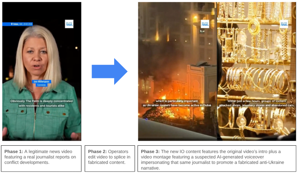 Fake video with a suspected AI-generated voiceover impersonating a real journalist appended to part of a legitimate video news report featuring that same journalist | Source: GTIG