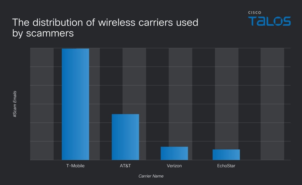 The distribution of carrier names in wireless phone numbers found in scam emails | Source: Cisco Talos