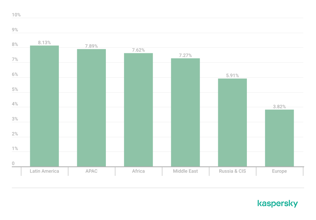 Percentage of organizations affected by ransomware attacks by region, 2025 | Source: Kaspersky