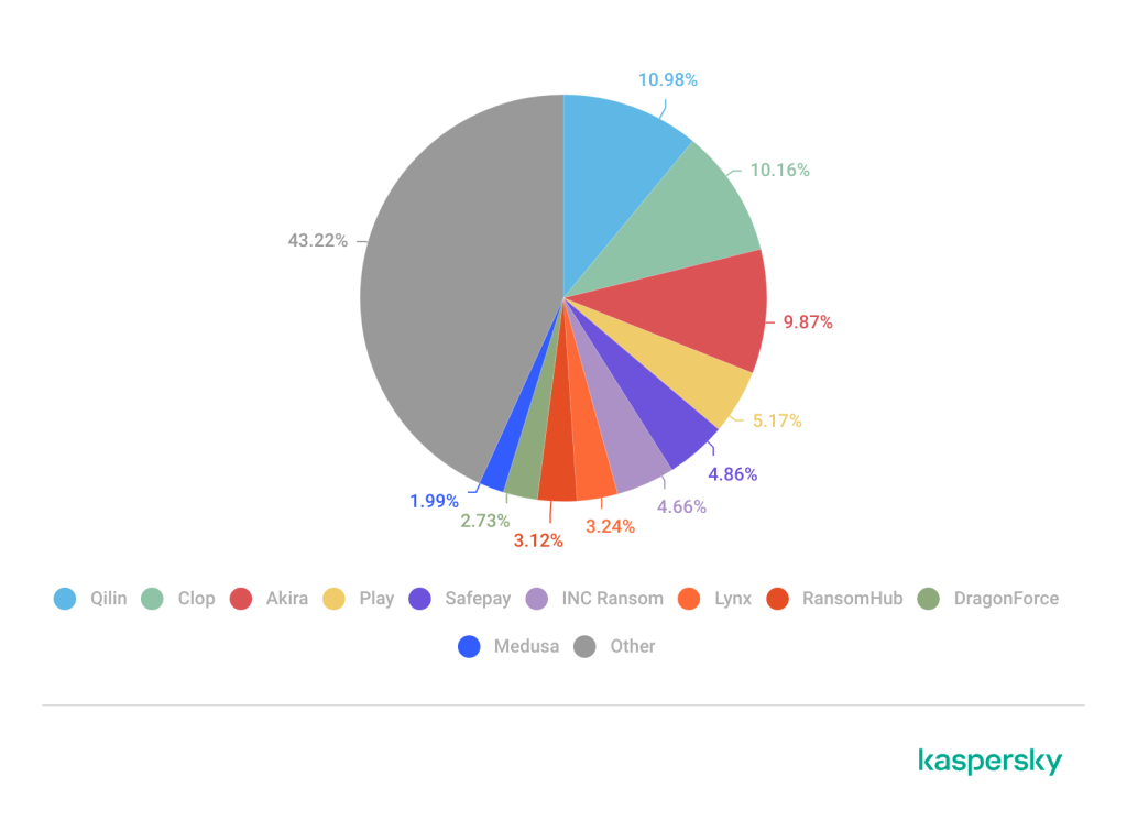 Each group’s share of victims according to its data leak site (DLS) as a percentage of all reported victims of all groups during the period under review | Source: Kaspersky
