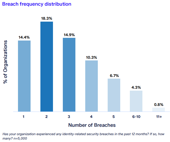 Breach frequency distribution | Source: Sophos