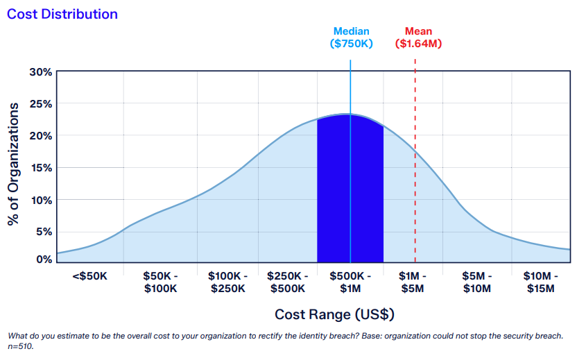 Identity breach rectification costs | Source: Sophos