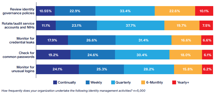 Identity management activities frequency | Source: Sophos