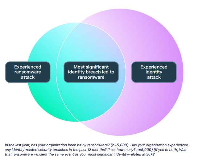 One of the most striking findings in this survey is the direct link between identity attacks and ransomware | Source: Sophos