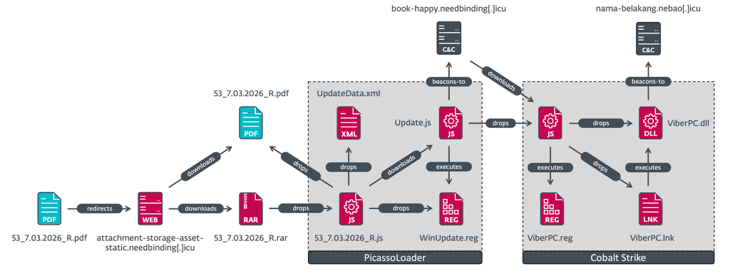 Figure 1. Compromise chain overview Compromise chain overview | Source: ESET