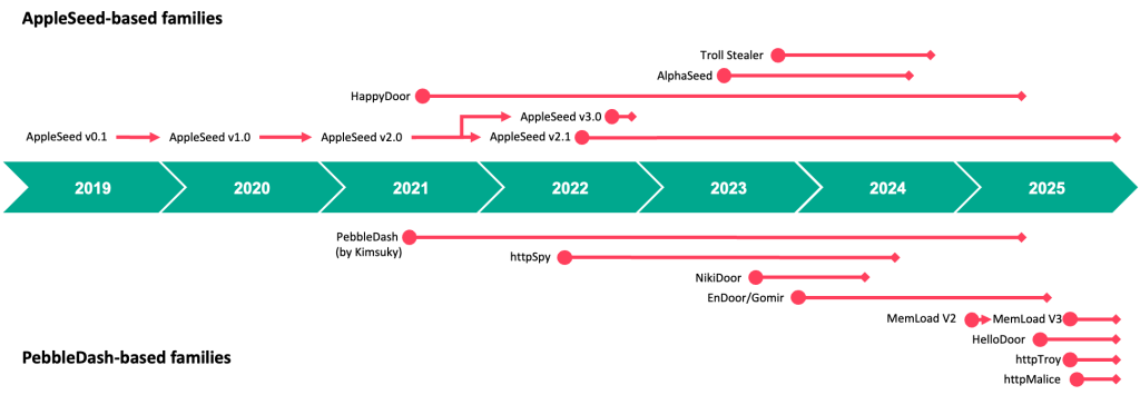 Timeline of the AppleSeed and PebbleDash malware families | Source: Kaspersky