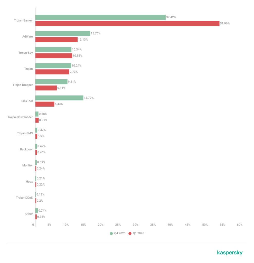 Detected mobile apps by type, Q4 2025* – Q1 2026 | Source: Kaspersky