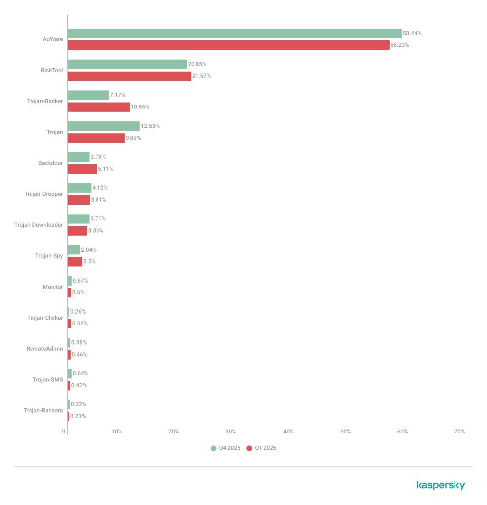 Users attacked by the given type of malicious or potentially unwanted app out of all targeted users of Kaspersky mobile products, Q4 2025 – Q1 2026 | Source: Kaspersky