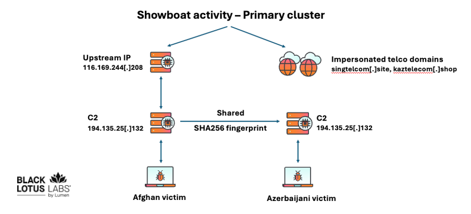 Primary cluster elements | Source: Black Lotus Labs