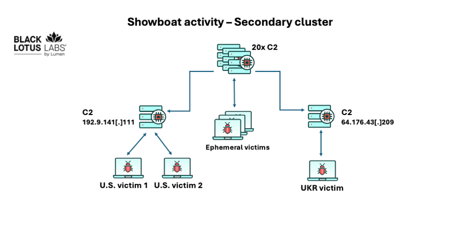 Components of the secondary activity cluster | Source: Black Lotus Labs