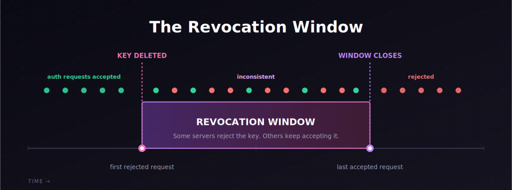 The revocation window is the time between the key’s deletion and the last accepted request| Source: Aikido