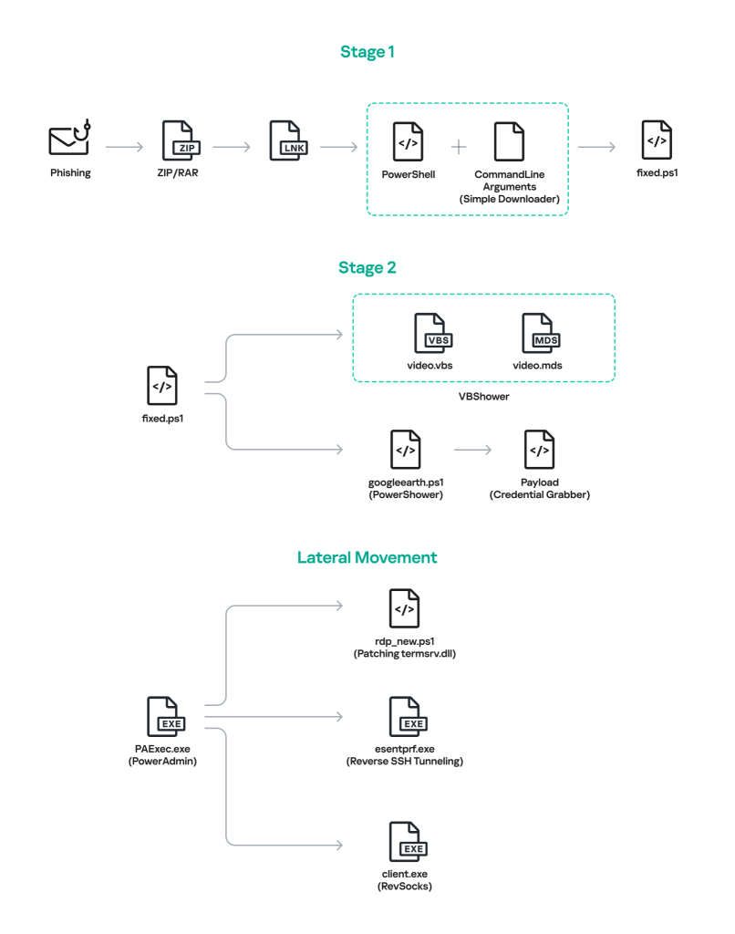 Malware execution flow | Source: Kaspersky