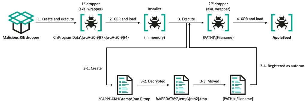 Updated AppleSeed infection chain | Source: Kaspersky