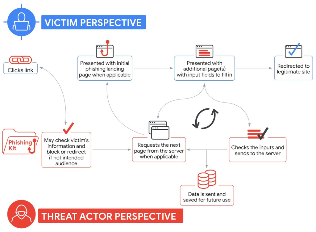 Example phishing site chain | GTIG
