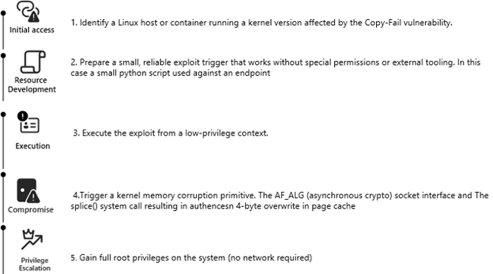 One possible exploitation attack chain | Source: Microsoft