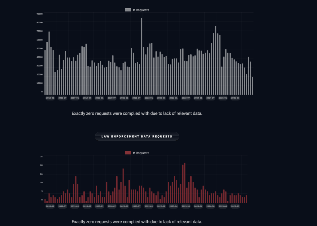 Windscribe charts (2018–2025) showing ~90,000 general requests and ~25 law enforcement requests, with zero complied due to lack of relevant data (June 2026).