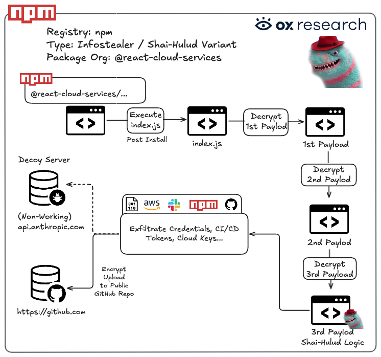 Technical analysis | Source: OX Security