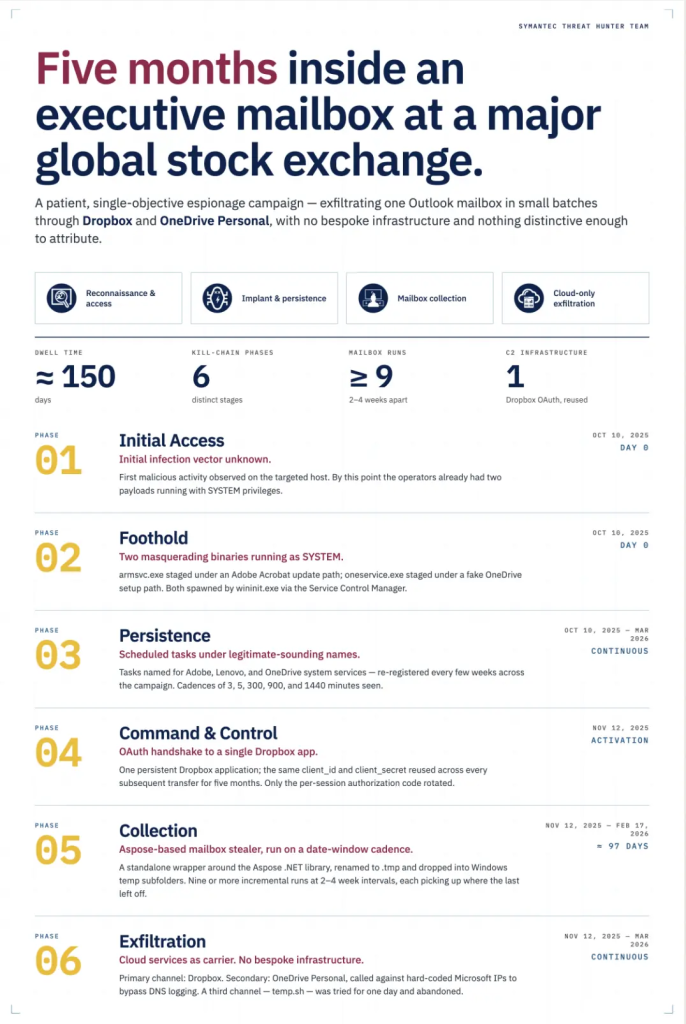 Attack chain | Source: Symantec and Carbon Black by Broadcom