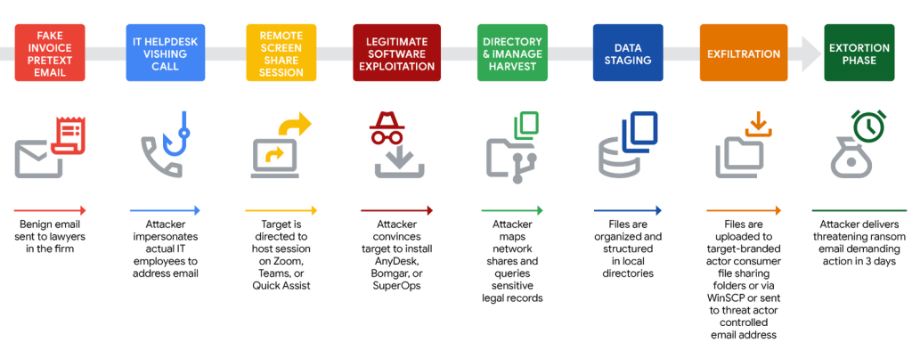 UNC3753 attack lifecycle | Source: GTIG