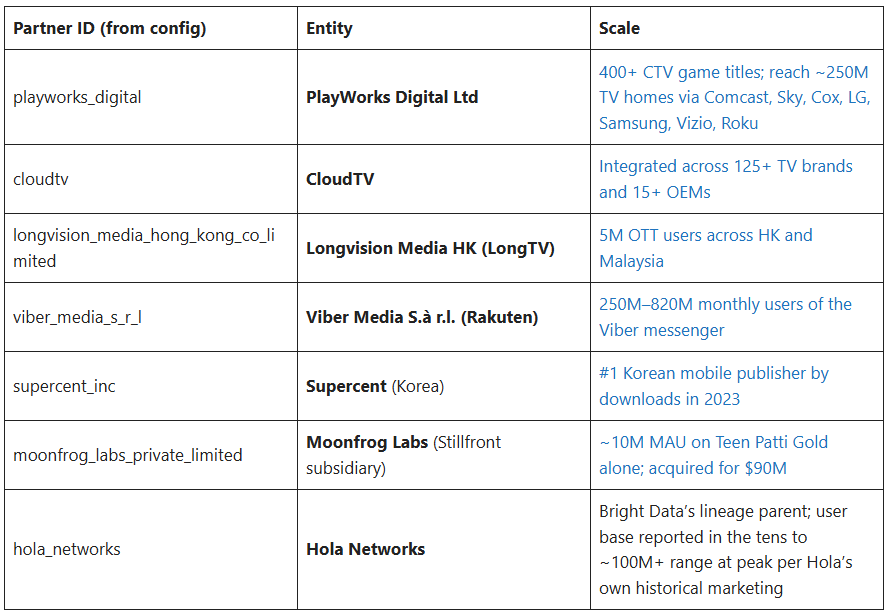 Bright Data's history of partners, some of which may not have had integrations | Source: Include Security