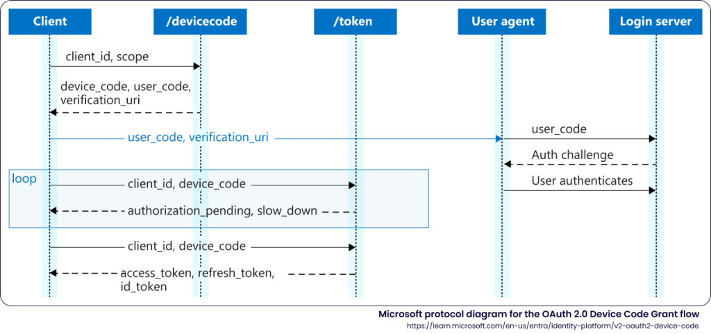 The diagram illustrates this protocol, as provided by Microsoft | Source: Microsoft via Sekoia