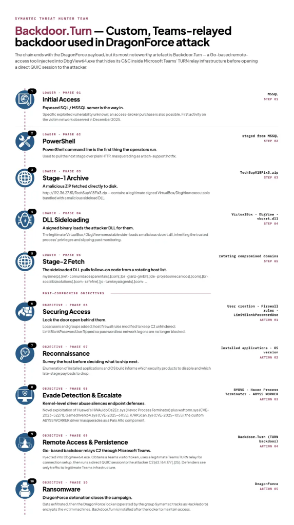 Attack chain | Source: Symantec