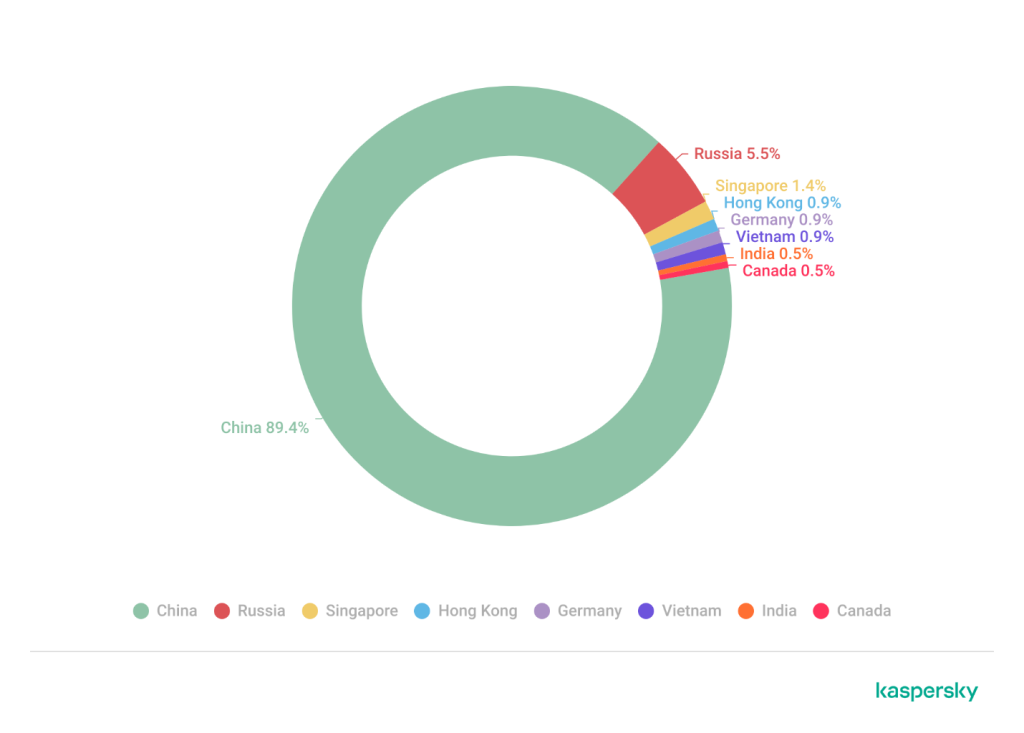 Malicious app wallpaper downloads by region | Source: Kaspersky