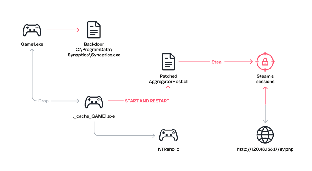 How the malware deploys | Source: Kaspersky