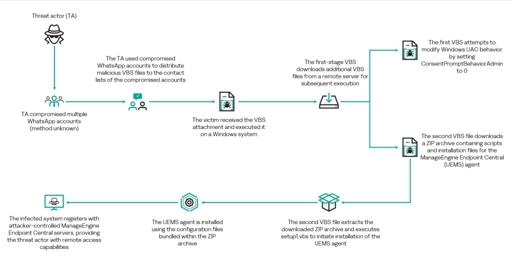 Overview of the WhatsApp-based VBScript infection chain | Source: SecureList by Kaspersky