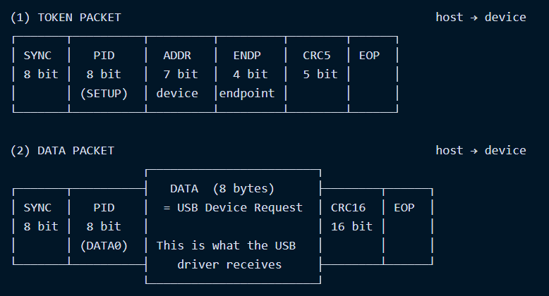 A proper Setup transaction consists of two packets sent by the host | Source: Paradigm Shift