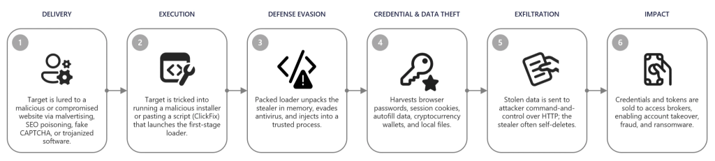 Generalized end-to-end flow common to modern infostealers, from initial lure through credential theft to downstream enterprise impact | Source: Microsoft