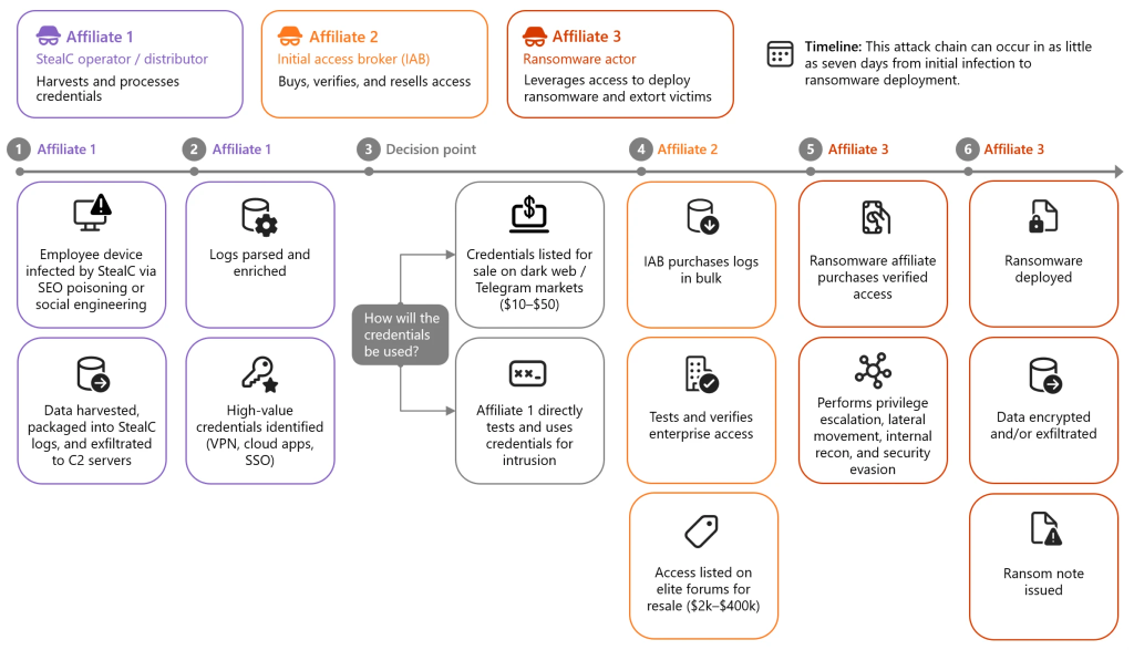Sample infostealer to ransomware attack chain | Source: Microsoft