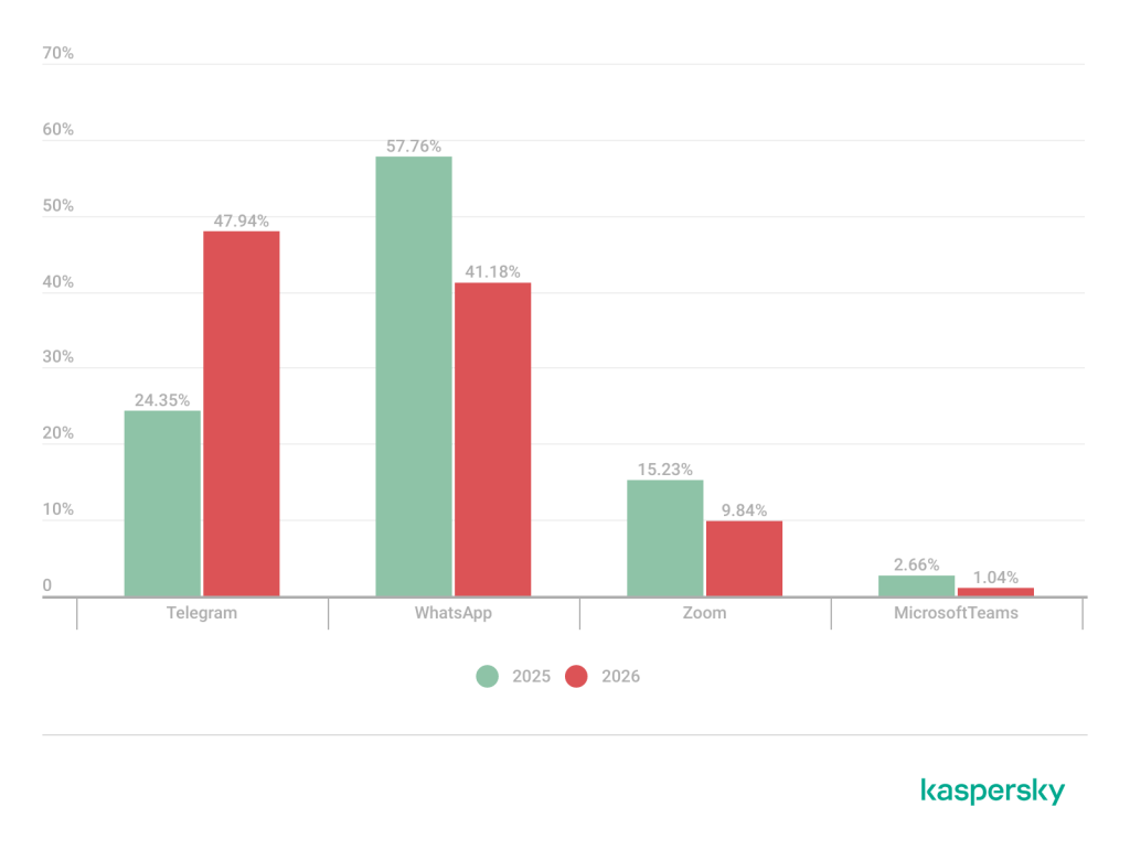 Share of attacks targeting SMBs mimicking four legitimate communication apps, first four months of 2025 and 2026 | Source: Kaspersky