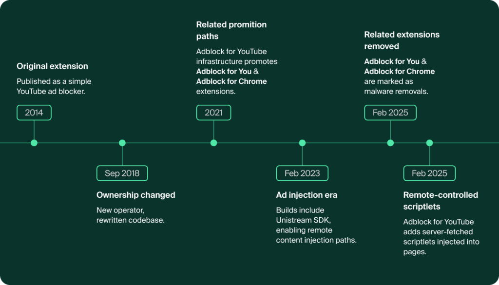 Timeline of key events in the extension’s history | Source: Island