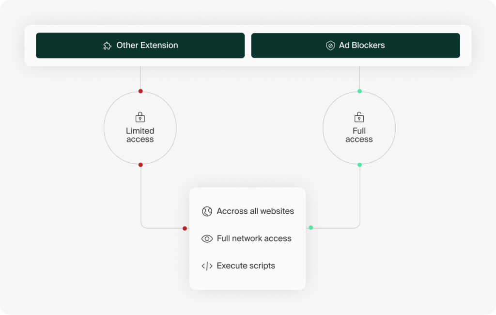 Ad blockers are often granted powerful browser permissions more easily than other extensions | Source: Island
