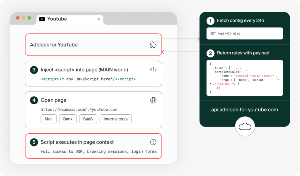 Architecture diagram showing how a remotely fetched scriptlet rule could lead to MAIN-world JavaScript execution inside a user’s browser session | Source: Island