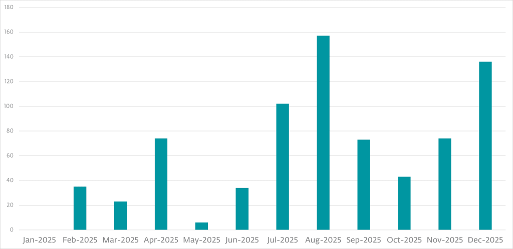 Figure 1. Unique Gamaredon spearphishing samples seen per month Unique Gamaredon spearphishing samples seen per month | Source: ESET
