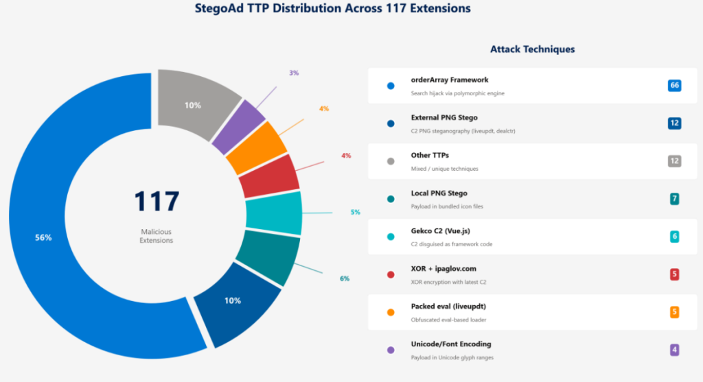 StegoAd distribution across extensions | Source: Microsoft