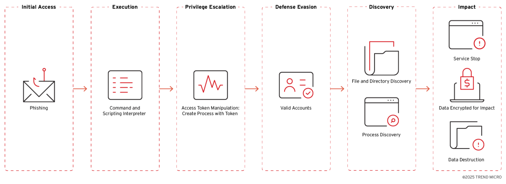 Anubis’s attack chain | Source: Trend Micro