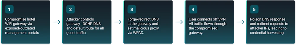 DNS poisoning attack flow | Source: ReliaQuest