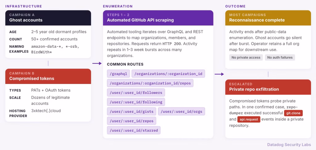 Diagram showing the attack flow used in coordinated GitHub API enumeration and access token abuse campaigns.