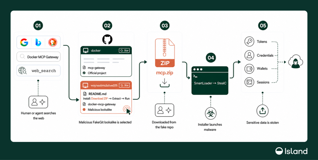 FakeGit attack chain, from discovery of a malicious repository to SmartLoader’s delivery of StealC and the theft of sensitive data | Source: Island