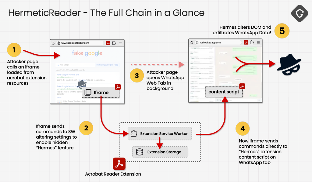 HermeticReader attack chain | Source: Guardio Labs