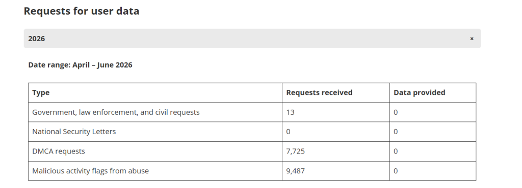 Mullvad transparency report table for April–June 2026 showing requests for user data. Categories include government, law enforcement, civil, national security letters, DMCA, and malicious activity flags. Across all 17,225 requests received, Mullvad provided 0 user data.