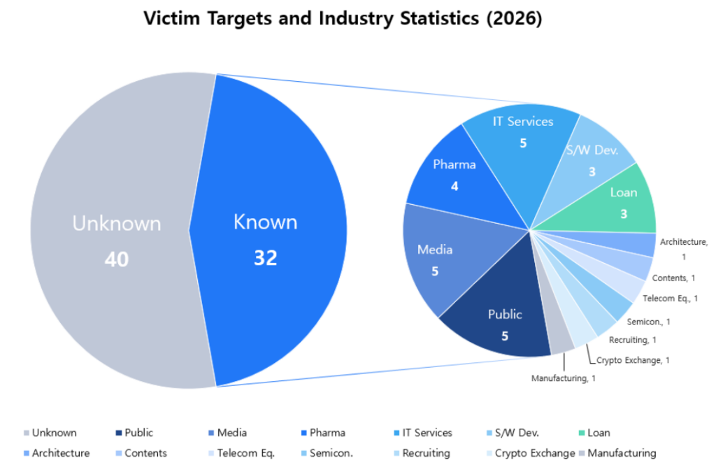 Industry breakdown of victim organizations identified in 2026 | Source: AhnLab