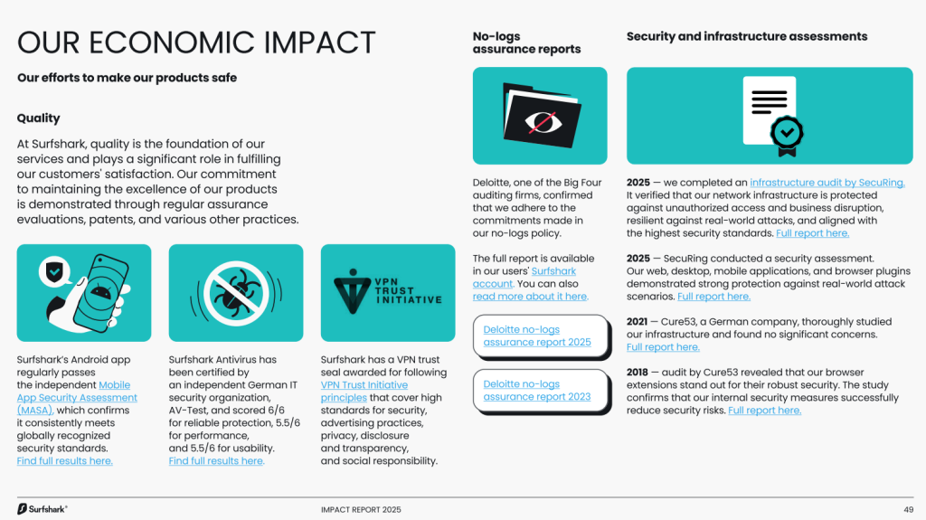 Surfshark 2025 Report Stating their Economic impact and Independent audit information