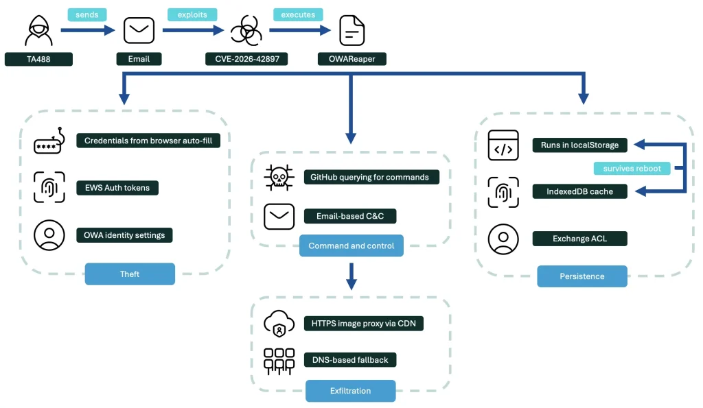 TA488 OWAReaper infection chain | Source: Proofpoint
